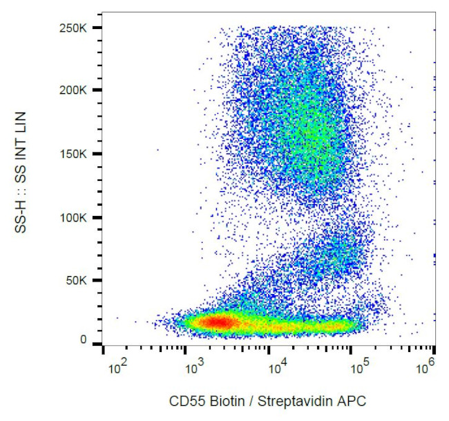 CD55 Antibody in Flow Cytometry (Flow)