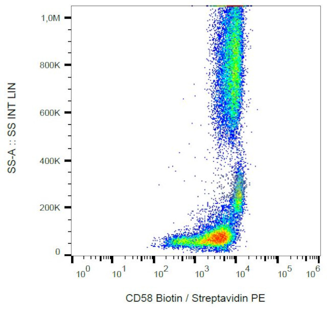 CD58 Antibody in Flow Cytometry (Flow)