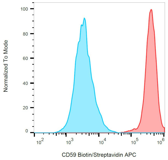 CD59 Antibody in Flow Cytometry (Flow)