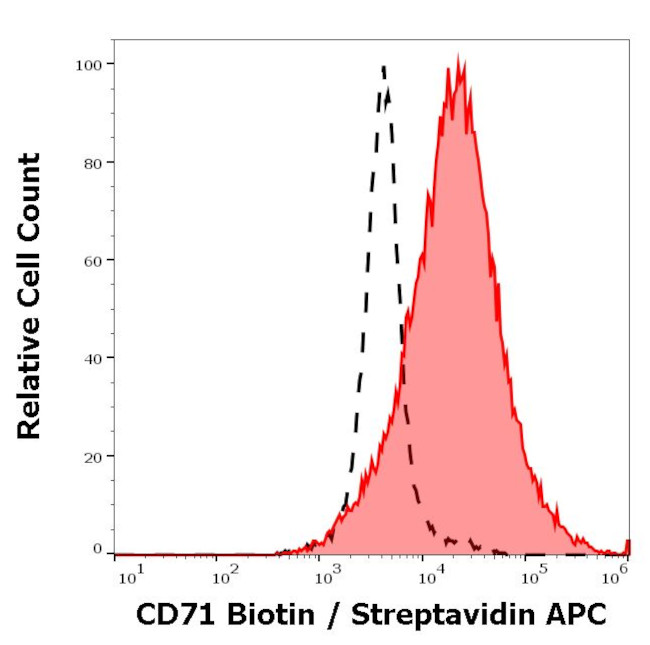 Transferrin Receptor Antibody in Flow Cytometry (Flow)