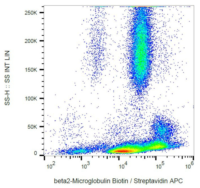 beta-2 Microglobulin Antibody in Flow Cytometry (Flow)