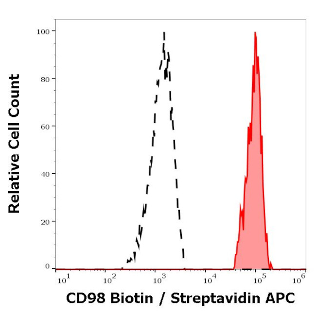 CD98 Antibody in Flow Cytometry (Flow)