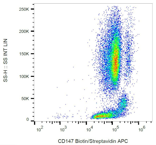 CD147 (soluble) Antibody in Flow Cytometry (Flow)