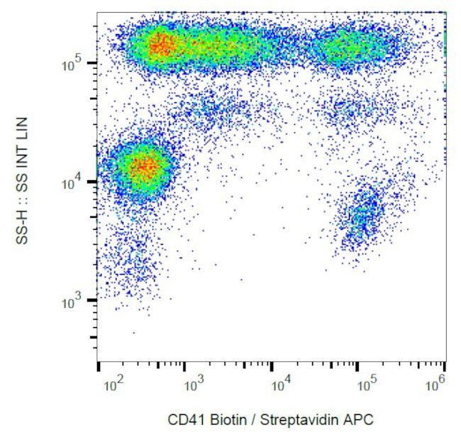 CD41 Antibody in Flow Cytometry (Flow)