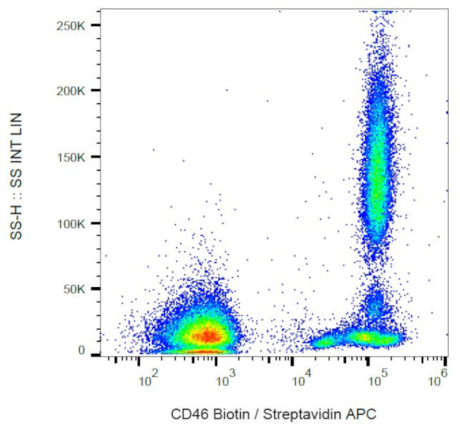 CD46 Antibody in Flow Cytometry (Flow)