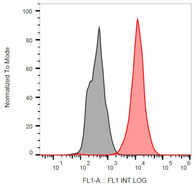 p53 Antibody in Flow Cytometry (Flow)