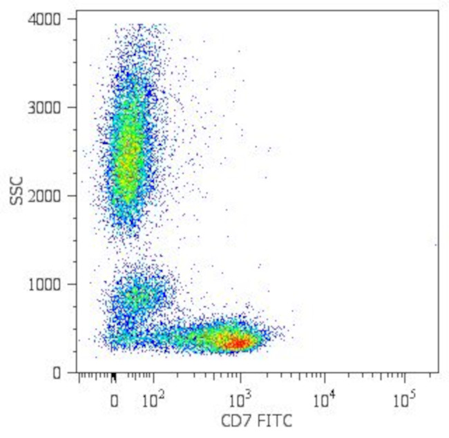 CD7 Antibody in Flow Cytometry (Flow)