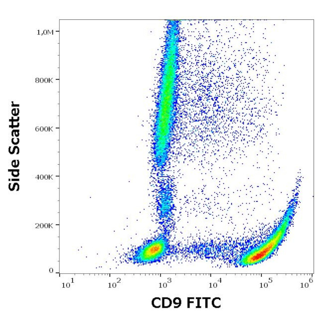 CD9 Antibody in Flow Cytometry (Flow)