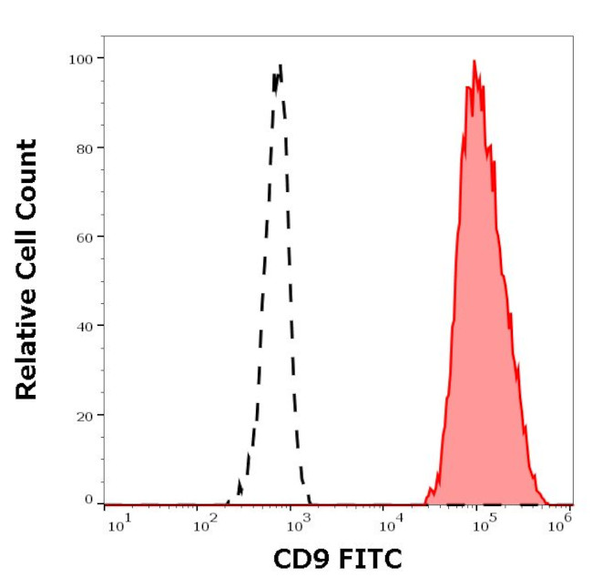 CD9 Antibody in Flow Cytometry (Flow)