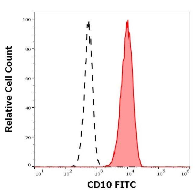 CD10 Antibody in Flow Cytometry (Flow)