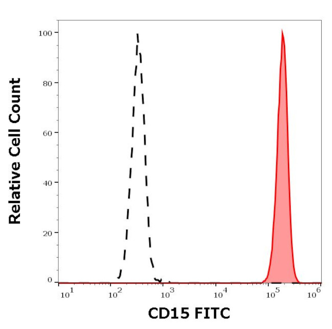 SSEA1 Antibody in Flow Cytometry (Flow)