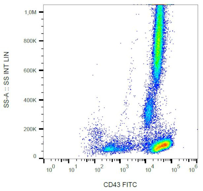 CD43 Antibody in Flow Cytometry (Flow)