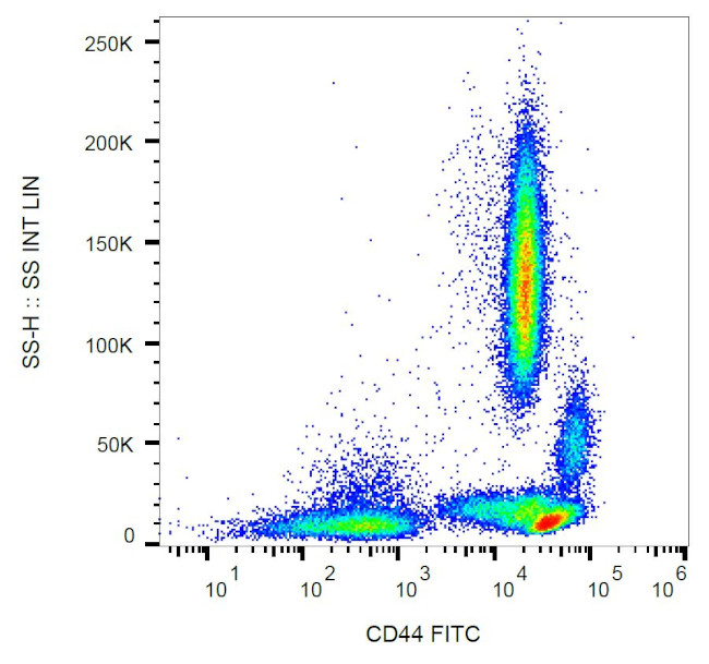 CD44 Antibody in Flow Cytometry (Flow)