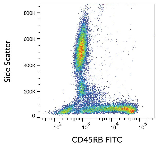 CD45RB Antibody in Flow Cytometry (Flow)