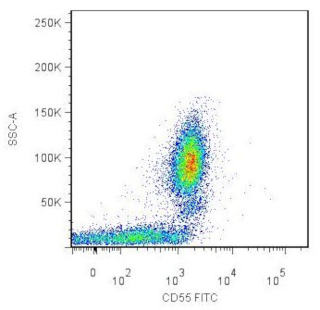 CD55 Antibody in Flow Cytometry (Flow)