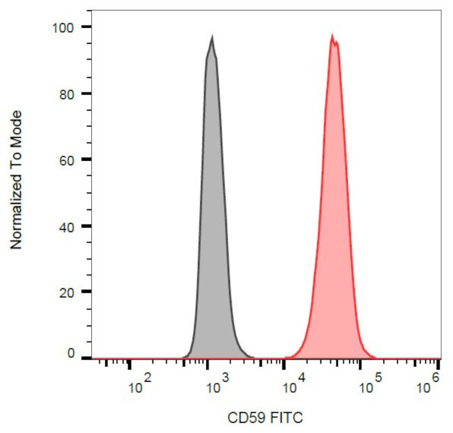 CD59 Antibody in Flow Cytometry (Flow)