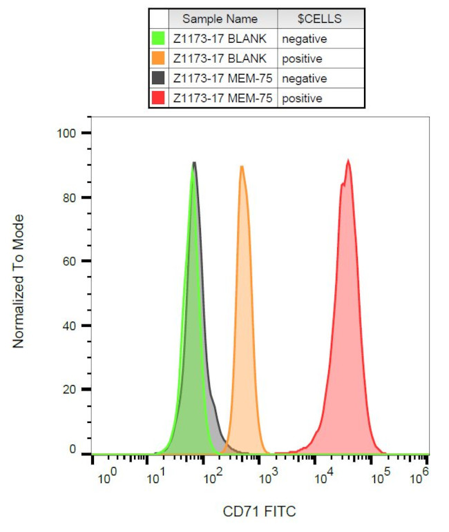 Transferrin Receptor Antibody in Flow Cytometry (Flow)