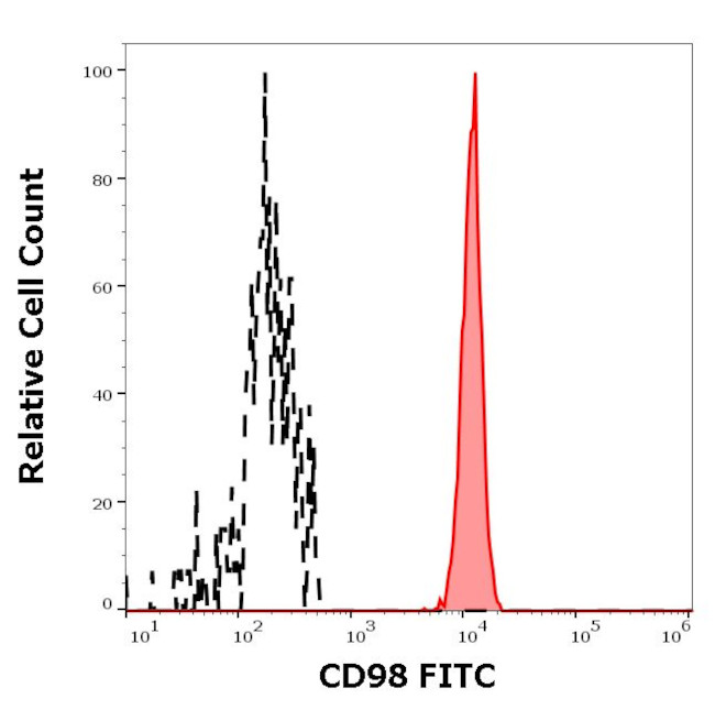 CD98 Antibody in Flow Cytometry (Flow)