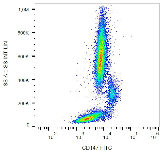 CD147 (soluble) Antibody in Flow Cytometry (Flow)