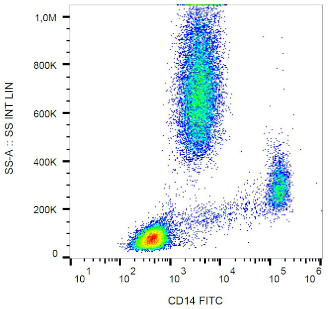 CD14 Antibody in Flow Cytometry (Flow)