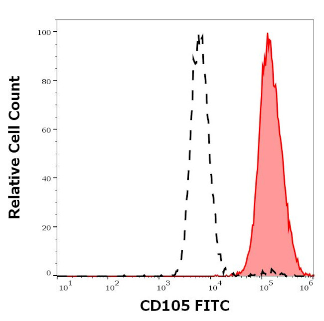 CD105 Antibody in Flow Cytometry (Flow)