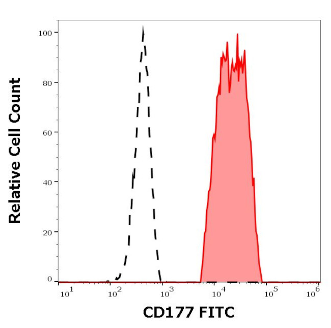 CD177 Antibody in Flow Cytometry (Flow)