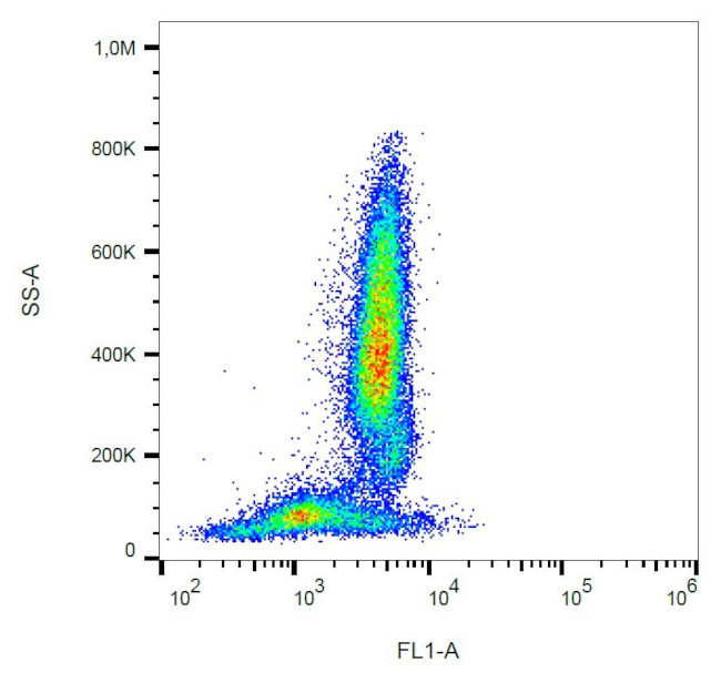 FAS Antibody in Flow Cytometry (Flow)