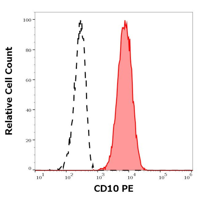 CD10 Antibody in Flow Cytometry (Flow)