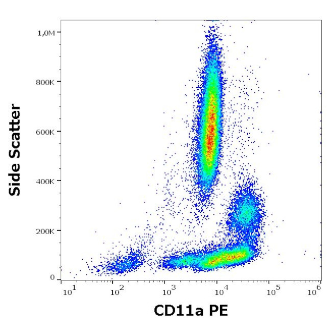 CD11a Antibody in Flow Cytometry (Flow)