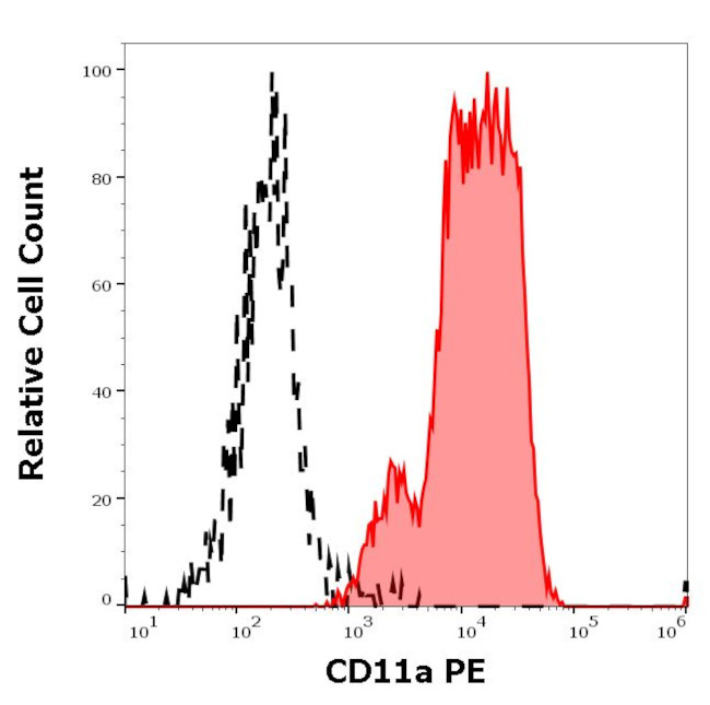 CD11a Antibody in Flow Cytometry (Flow)