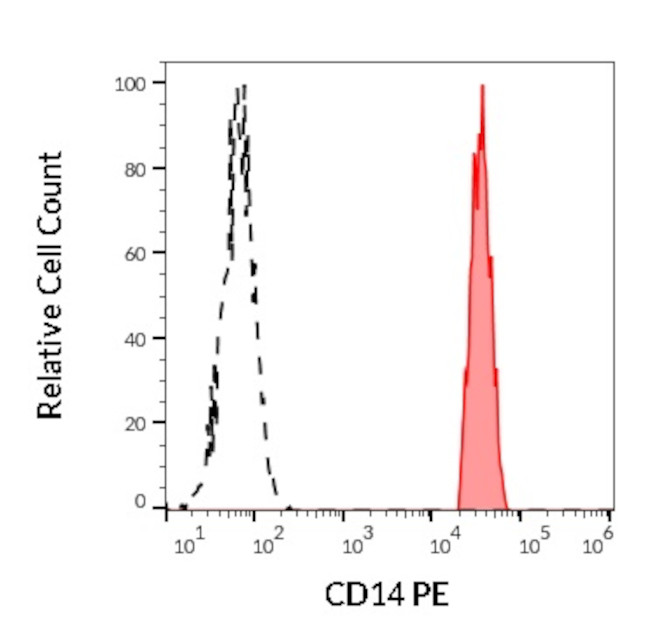 CD14 Antibody in Flow Cytometry (Flow)