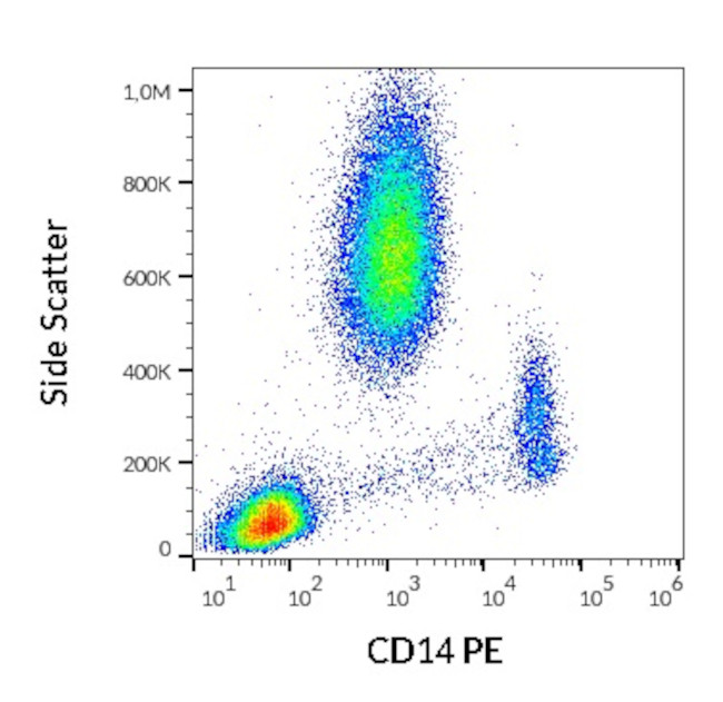 CD14 Antibody in Flow Cytometry (Flow)