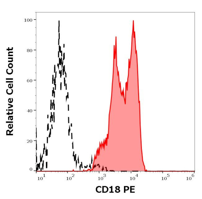 CD18 Antibody in Flow Cytometry (Flow)