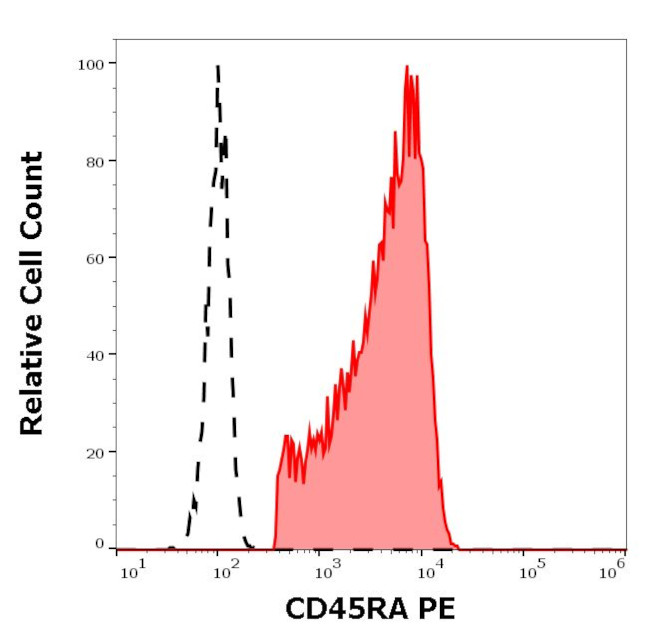 CD45RA Antibody in Flow Cytometry (Flow)