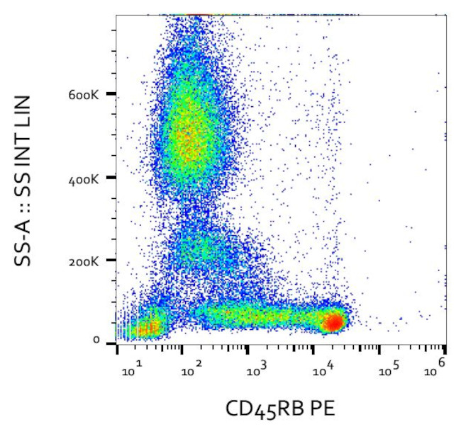 CD45RB Antibody in Flow Cytometry (Flow)