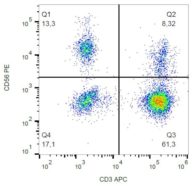 CD56 Antibody in Flow Cytometry (Flow)