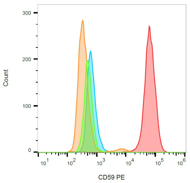 CD59 Antibody in Flow Cytometry (Flow)