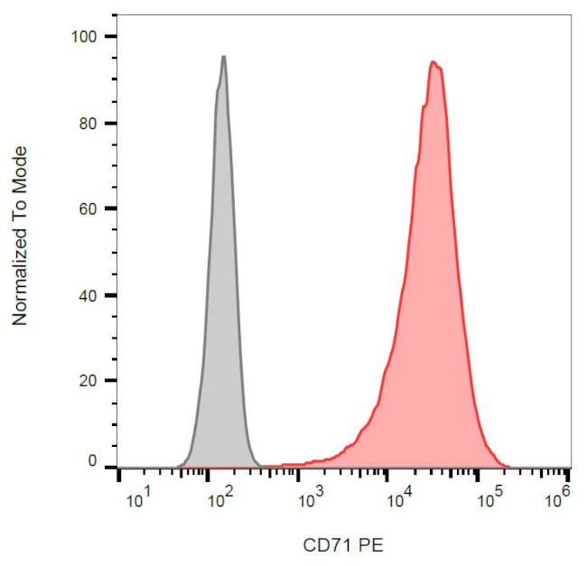 Transferrin Receptor Antibody in Flow Cytometry (Flow)