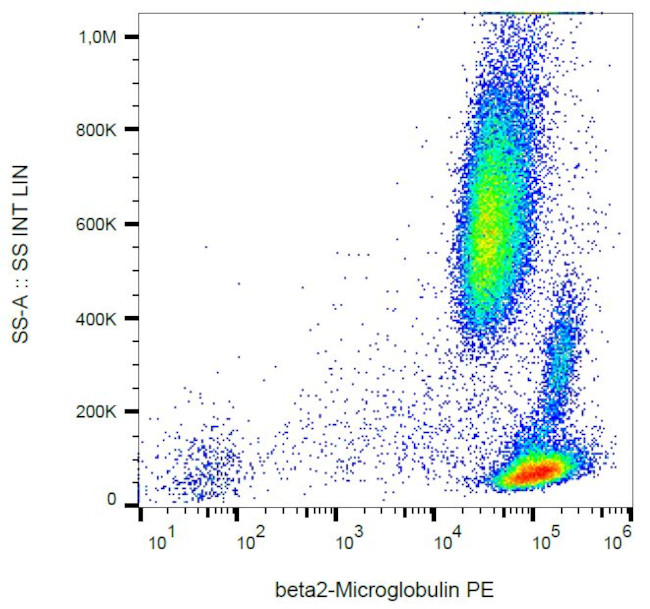 beta-2 Microglobulin Antibody in Flow Cytometry (Flow)