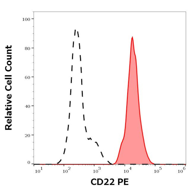 CD22 Antibody in Flow Cytometry (Flow)