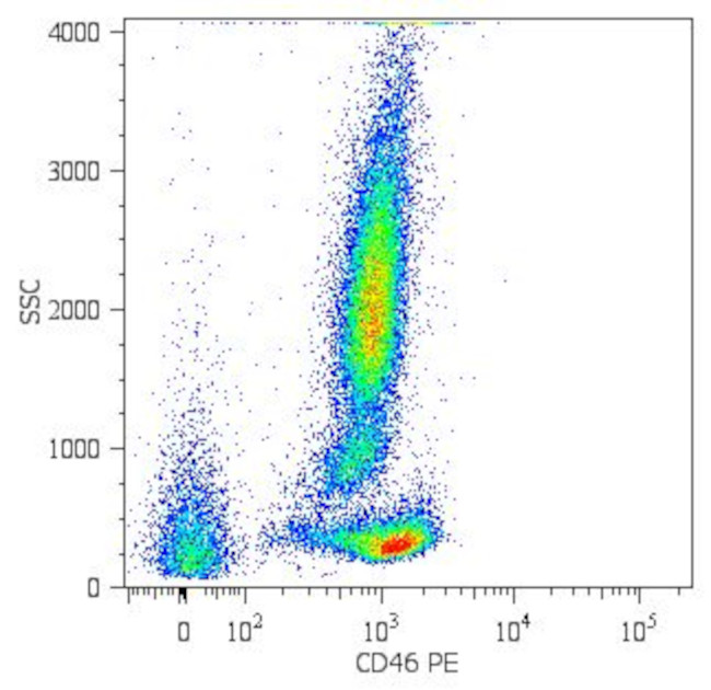 CD46 Antibody in Flow Cytometry (Flow)