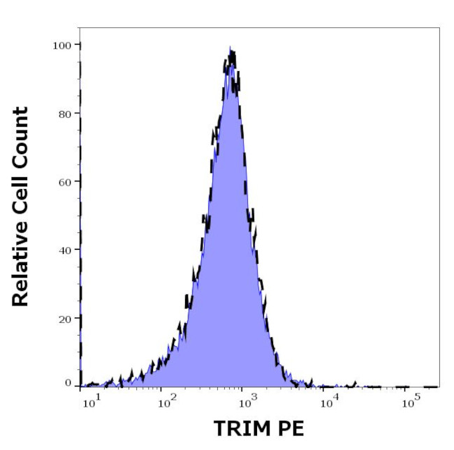 TRIM Antibody in Flow Cytometry (Flow)