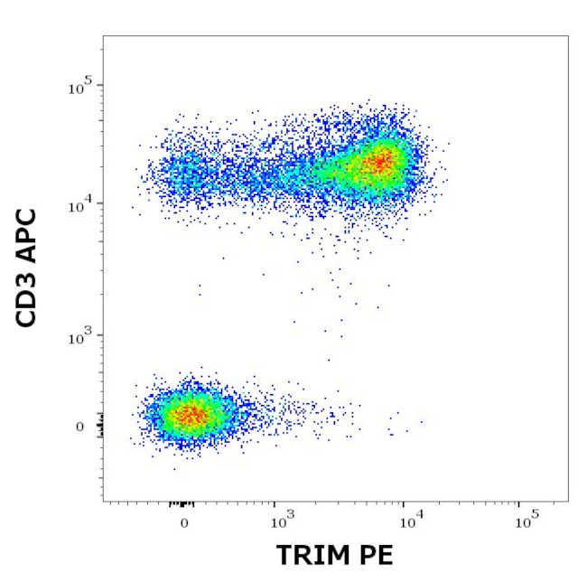 TRIM Antibody in Flow Cytometry (Flow)