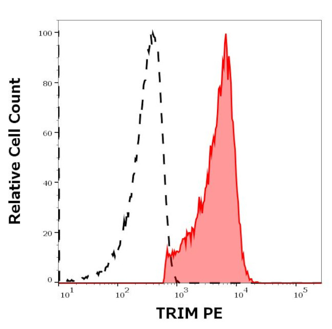 TRIM Antibody in Flow Cytometry (Flow)