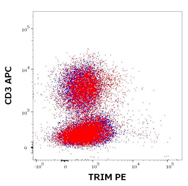 TRIM Antibody in Flow Cytometry (Flow)