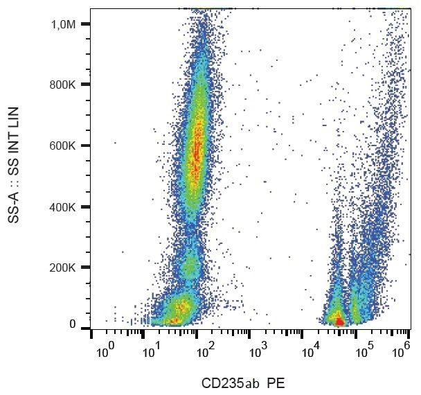 CD235a Antibody in Flow Cytometry (Flow)