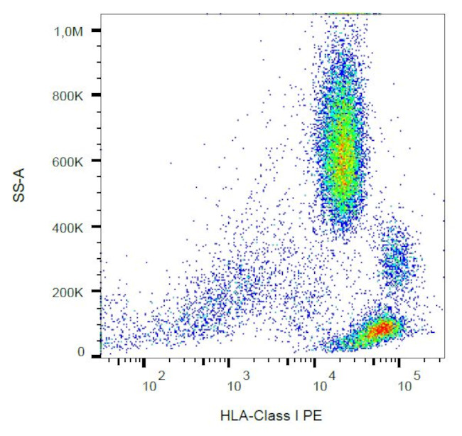 HLA-ABC Antibody in Flow Cytometry (Flow)