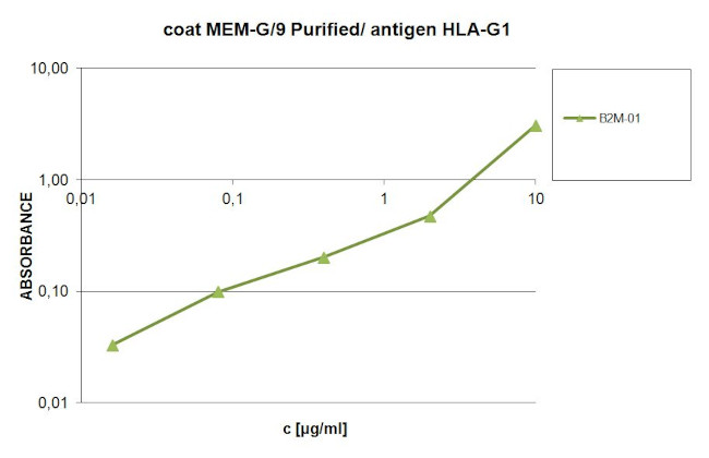 beta-2 Microglobulin Antibody in ELISA (ELISA)