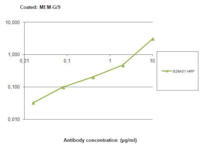 beta-2 Microglobulin Antibody in ELISA (ELISA)