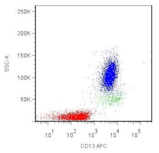 CD13 Antibody in Flow Cytometry (Flow)